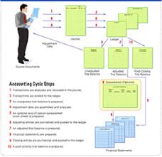 accounting cycle