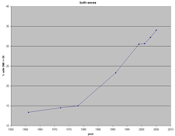 obesity rates graphs