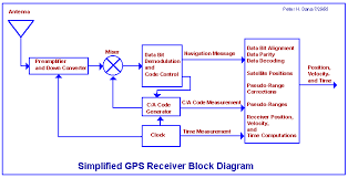 gps recievers