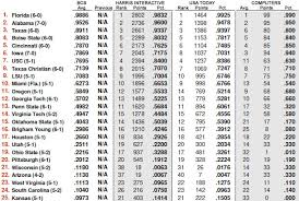 BCS Standings