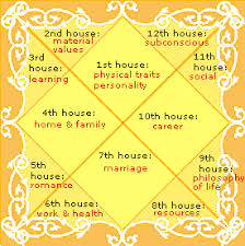 birth chart astrology