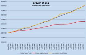 stable income funds fidelity/home
