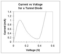 tunnel diode