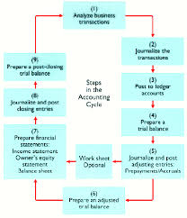 accounting cycle