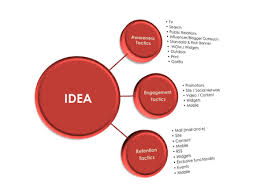 organizing idea