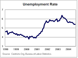 US unemployment rate 1998