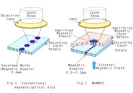 magnetic optical disks