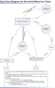 data flow diagram example