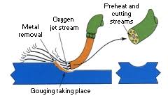 oxyfuel gas welding