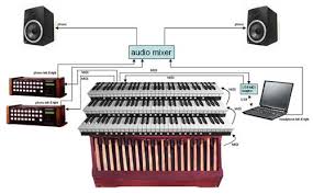organs keyboards