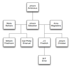 js bach family