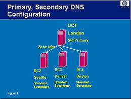 create second active directory integrated dns