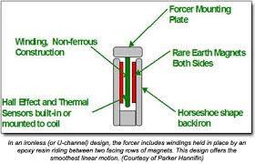 linear motors