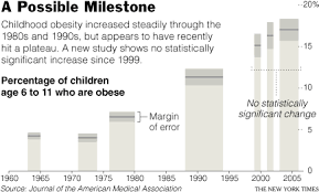 obesity rates graphs