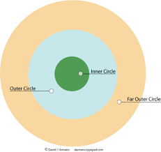 inner circle