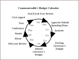 operating budget