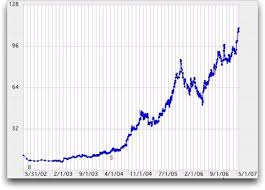 Apple Stock for the past 5