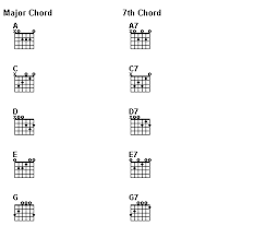 d7 chord