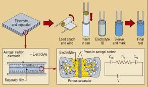 carbon aerogel