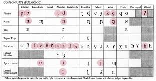 phonetic chart