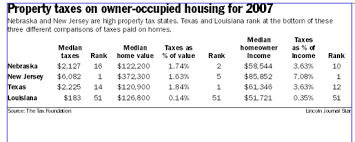 highest county tax rate in nebraska