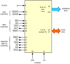 z80 microprocessors