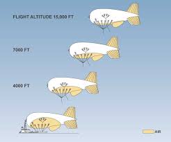 During the aerostat ascent to