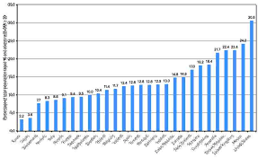 obesity rates graphs