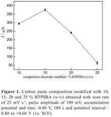 carbon paste electrode