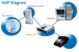 Future of VOIP in 2010, a New Beginning?