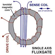 fluxgate sensor