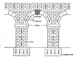 keystone block