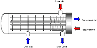 feed water boiler