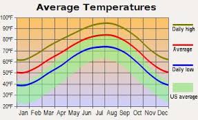 San Antonio TX average