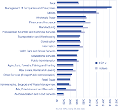 Indianas unemployment rate in