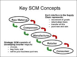 chain management