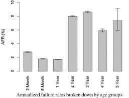 Failure Rate (AFR).