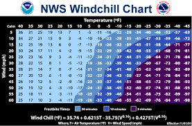 wind chill chart
