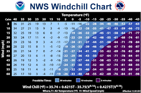 NWS Wind Chill Chart and