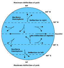 The effect of the Earths