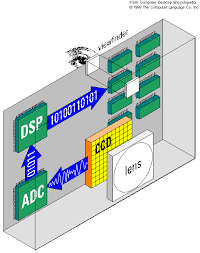 digital cameras ccd