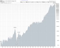stock market graph