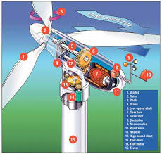 harnessing wind energy