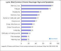 symtoms lyme