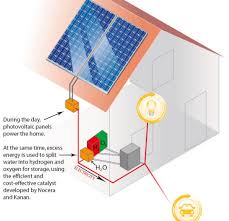 solar fuel