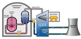 nuclear reactor