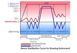 steam sterilization