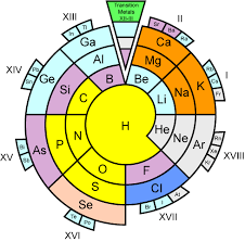 Periodic Table of Elements Definitions