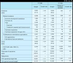 operating budget