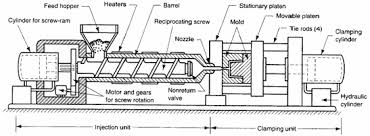 molding machinery